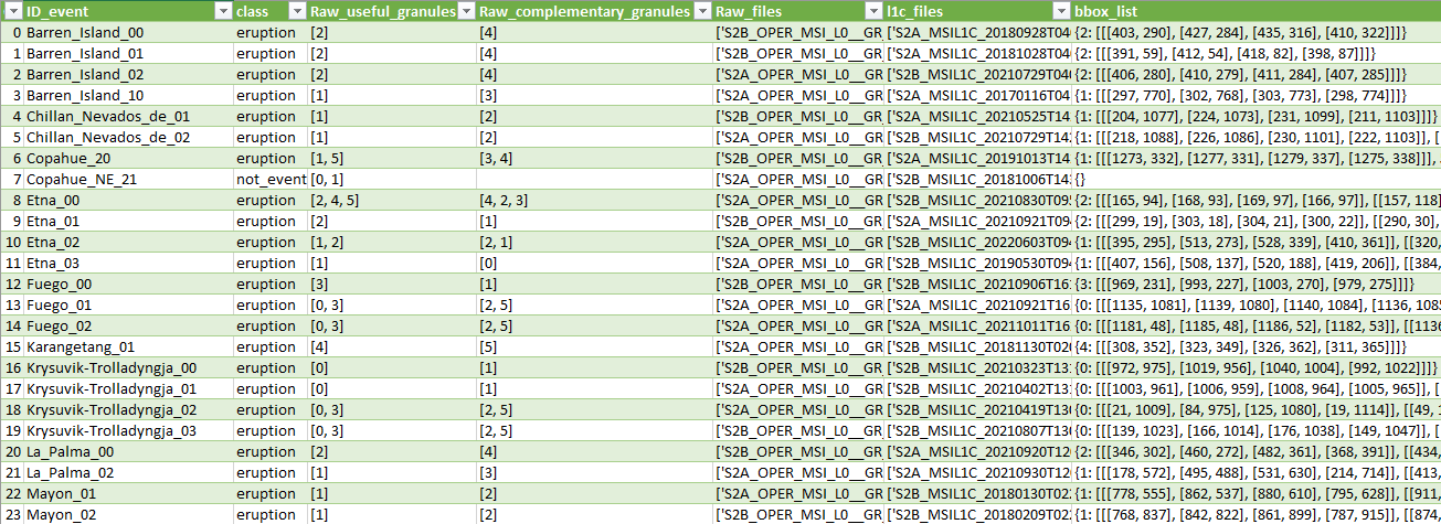 Database Structure